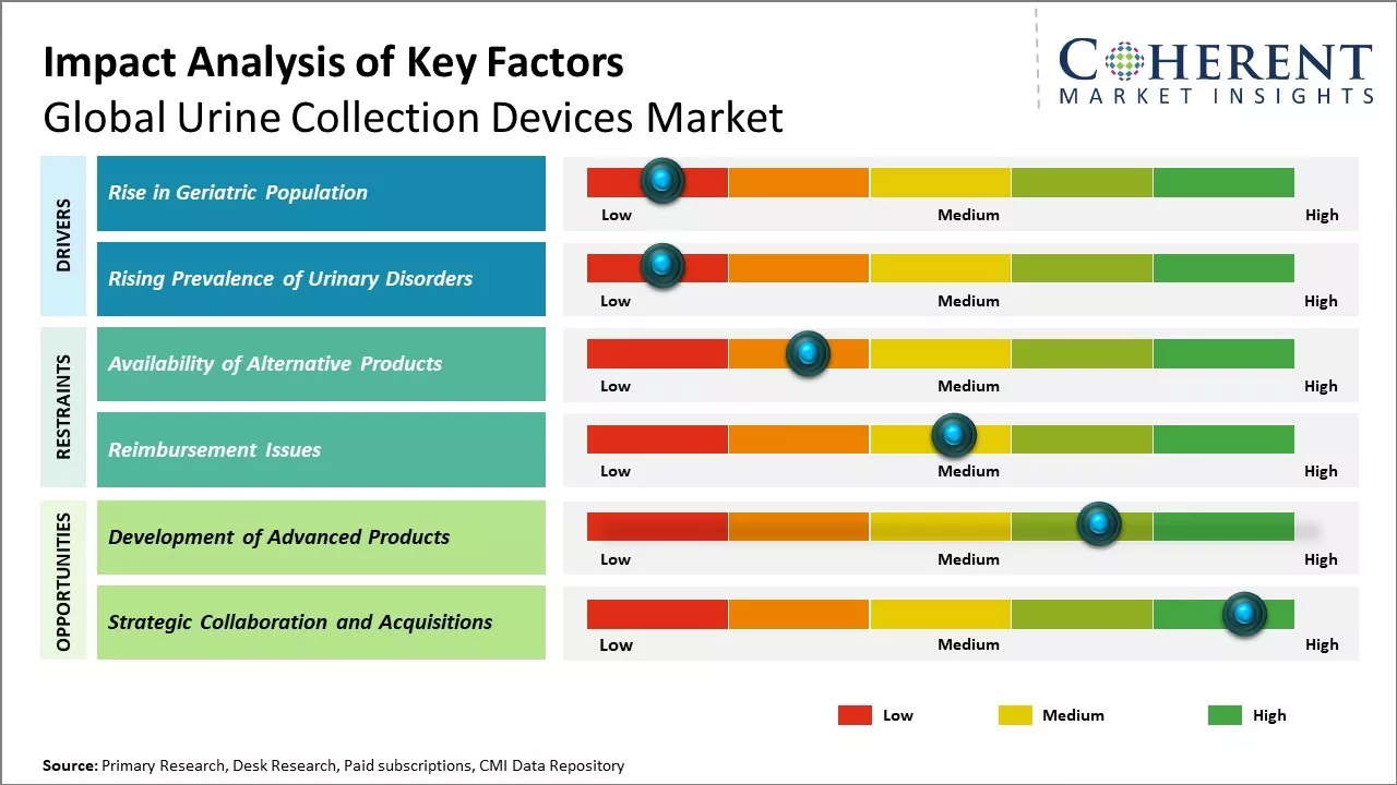 Global Urine Collection Devices Market Key Factors