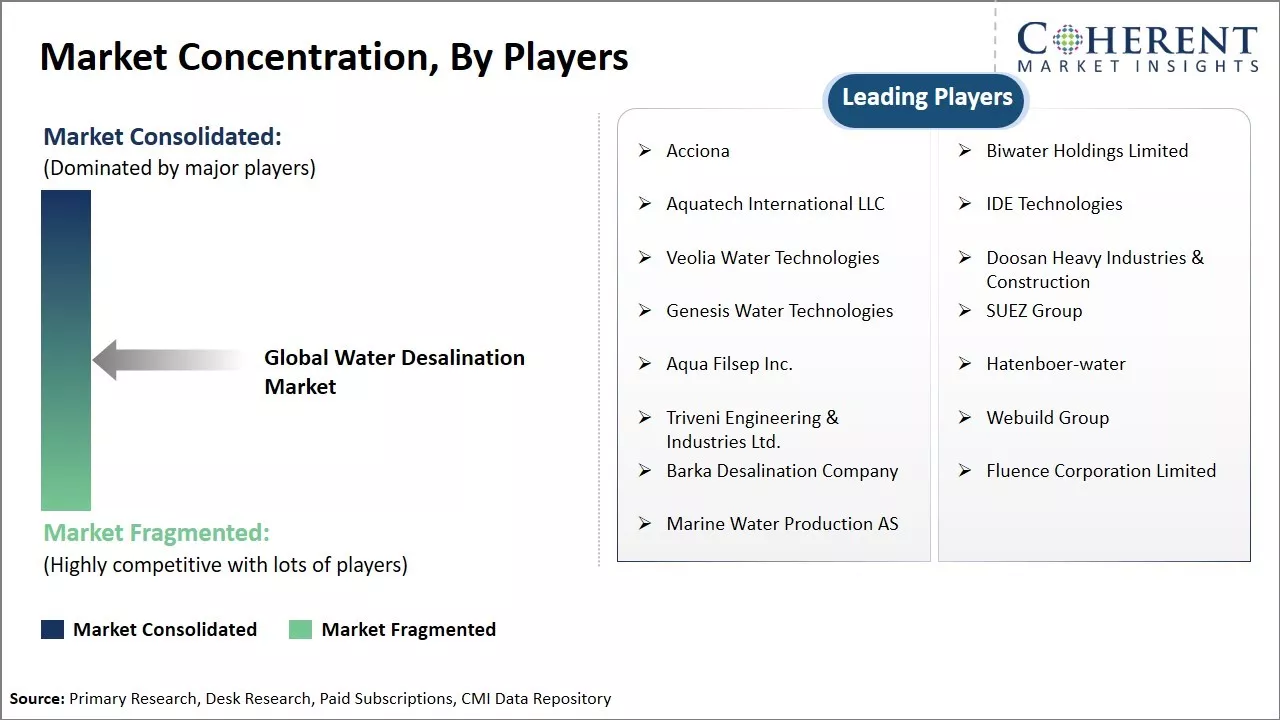 Global Water Desalination Market Concentration By Players