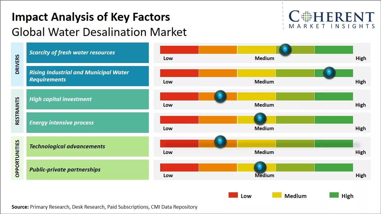 Global Water Desalination Market Key Factors