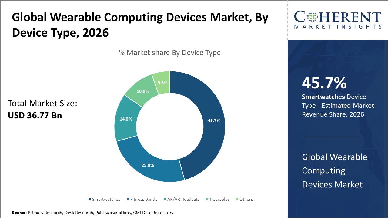GLOBAL WEARABLE COMPUTING DEVICES MARKET| CMI global wearable computing devices market by device type