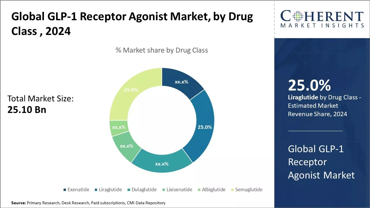 GLP-1 Receptor Agonist Market By Drug Class 