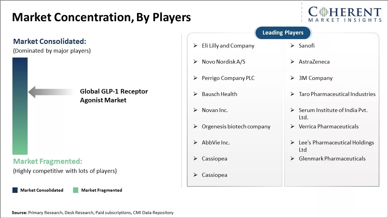 GLP-1 Receptor Agonist Market Concentration By Players