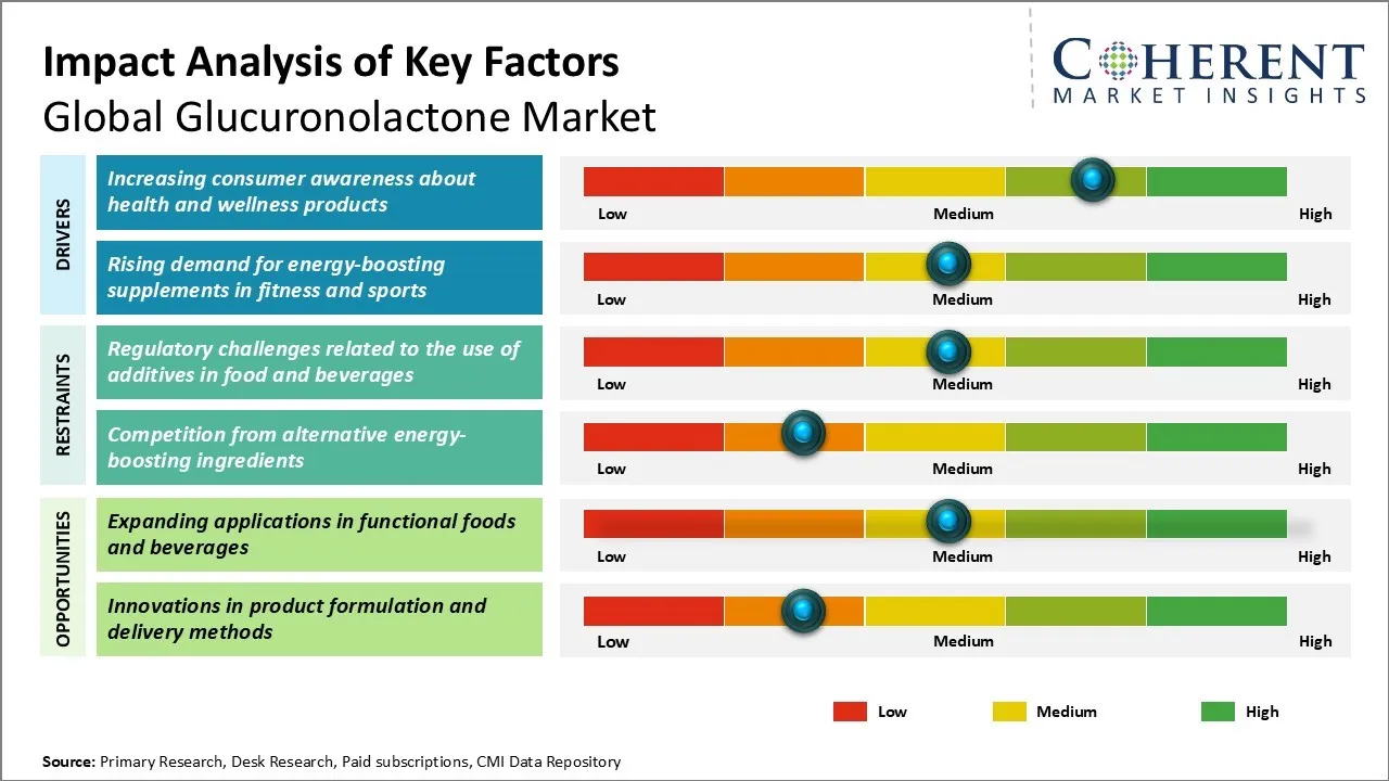 Glucuronolactone Market Key Factors