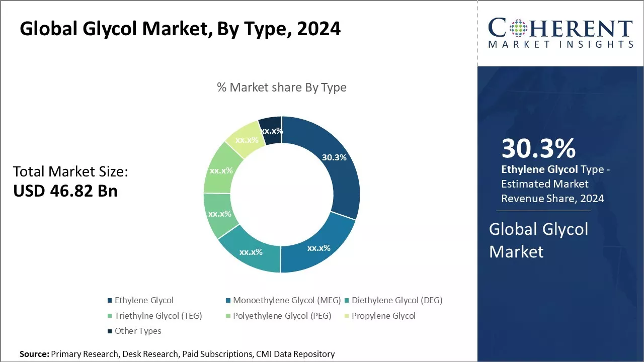 Glycol Market By Type