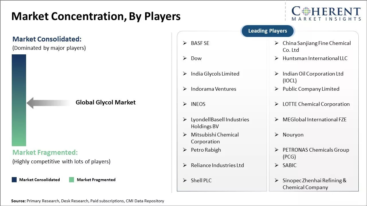 Glycol Market Concentration By Players