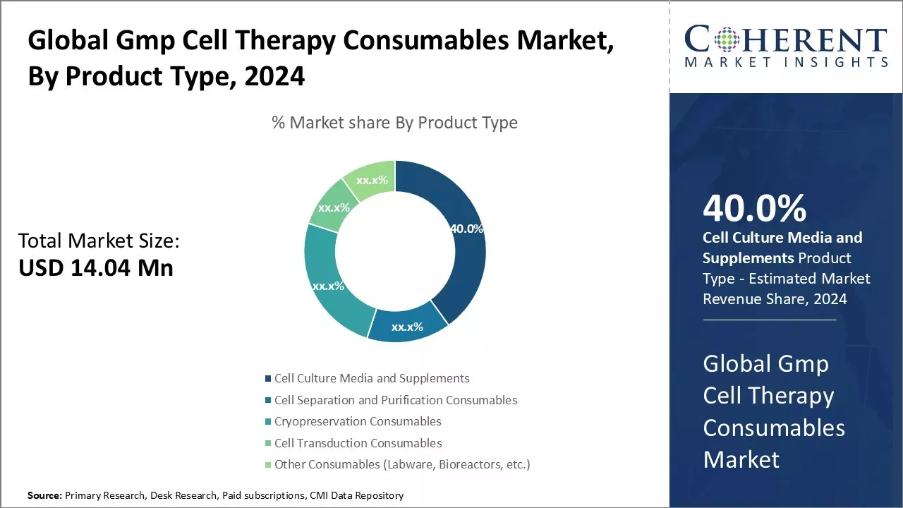 GMP Cell Therapy Consumables Market By Product type