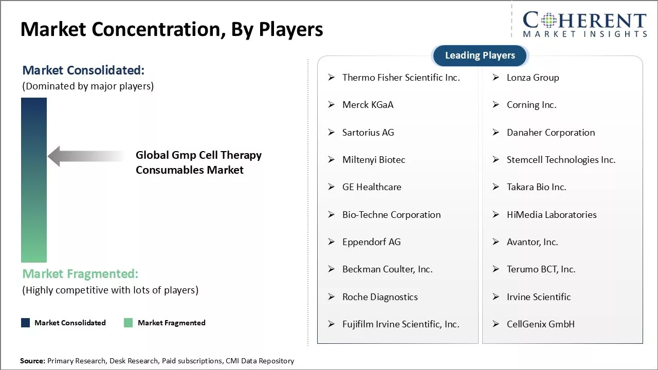 GMP Cell Therapy Consumables Market Concentration By players