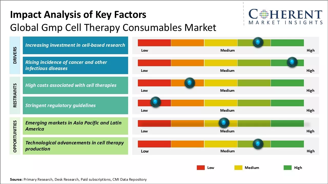 GMP Cell Therapy Consumables Market Key Factors