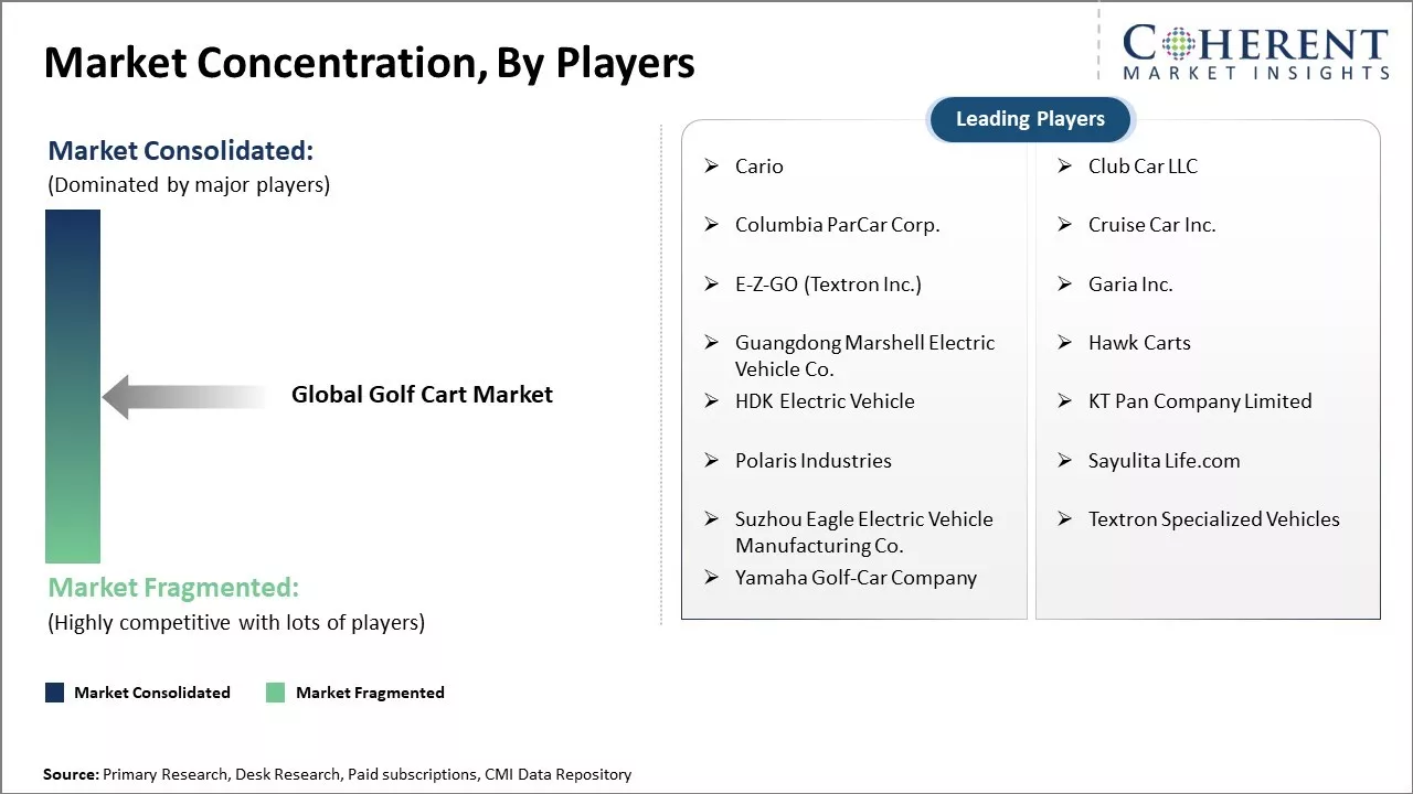 Golf Cart Market Concentration By Players