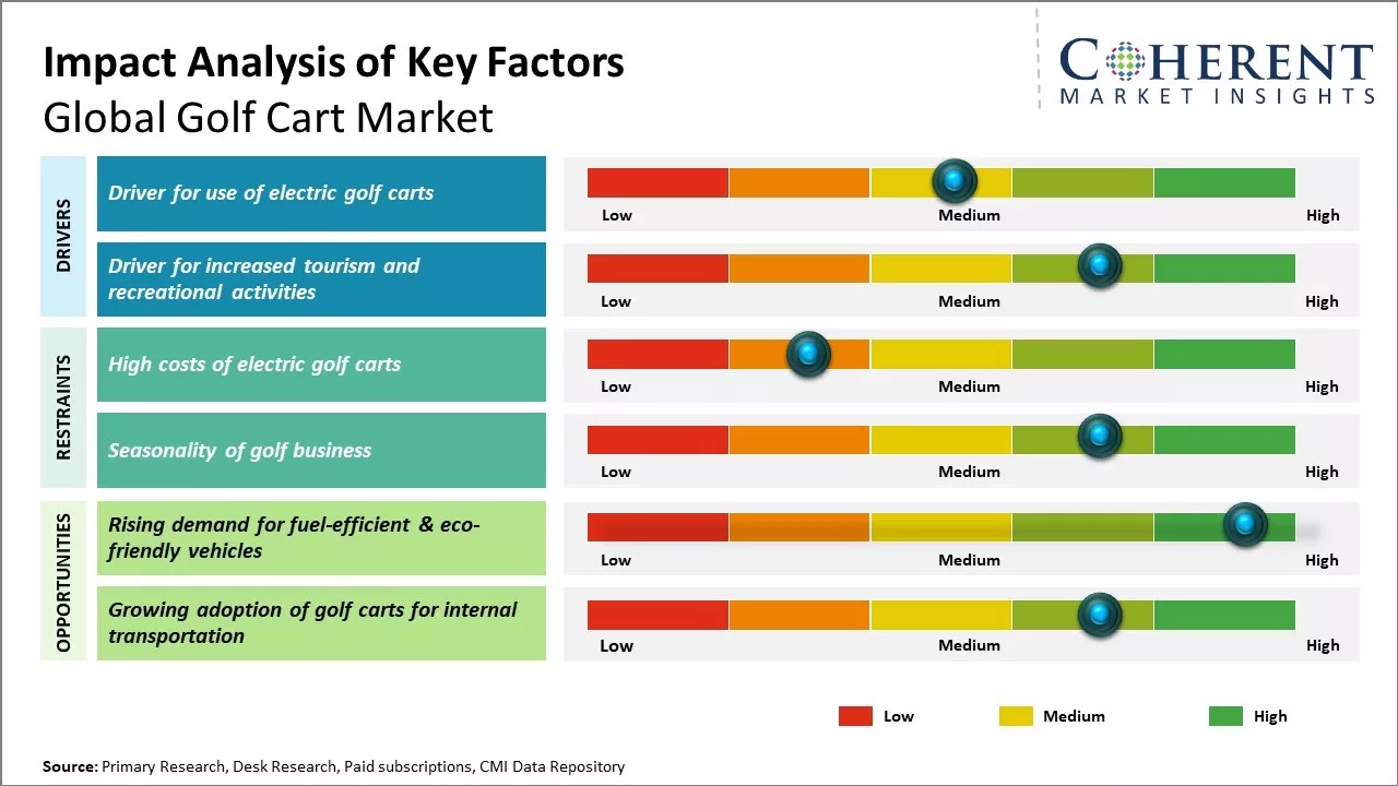 Golf Cart Market Key Factors