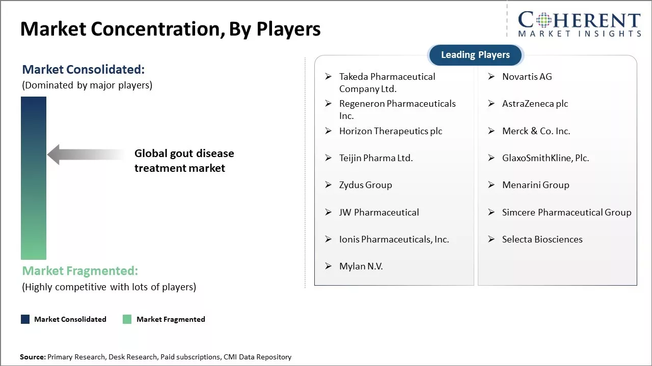 Gout Disease Treatment Market Concentration By Players