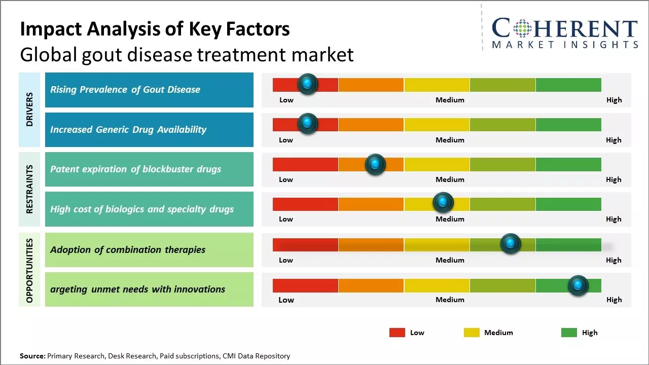 Gout Disease Treatment Market Key Factors