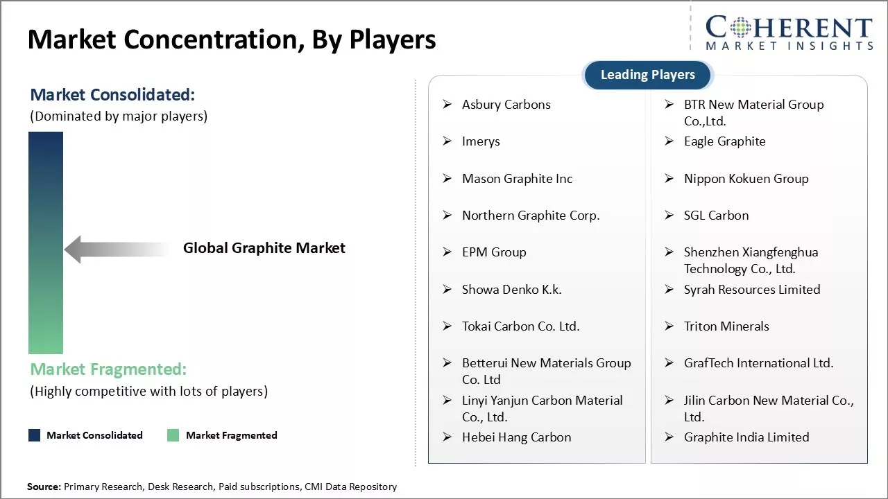 Graphite Market Concentration By Players