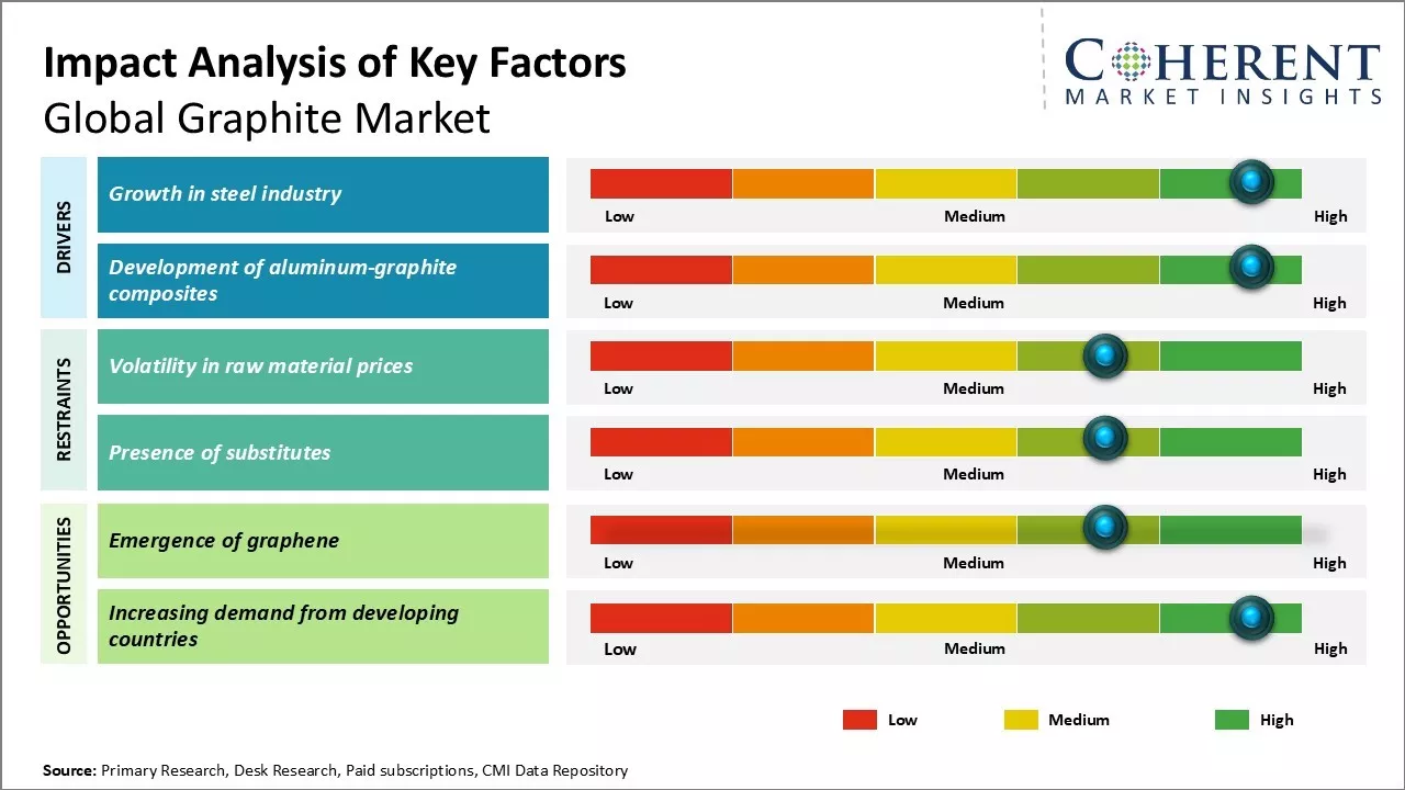 Graphite Market Key Factors