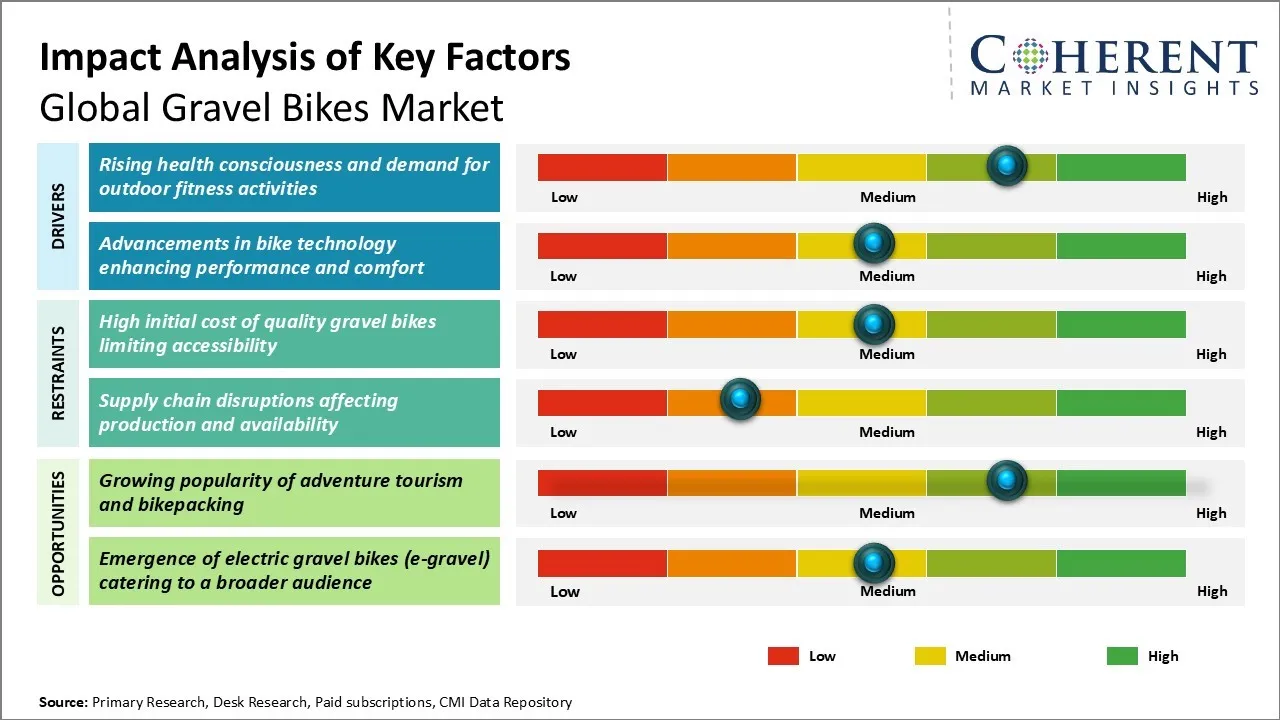Gravel Bikes Market Key Factors Gravel Bikes Market Key Factors