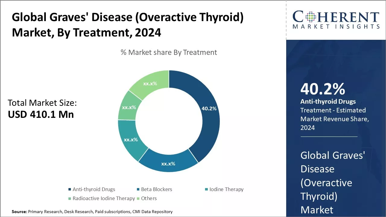 Graves’ Disease (Overactive Thyroid) Market By Treatment