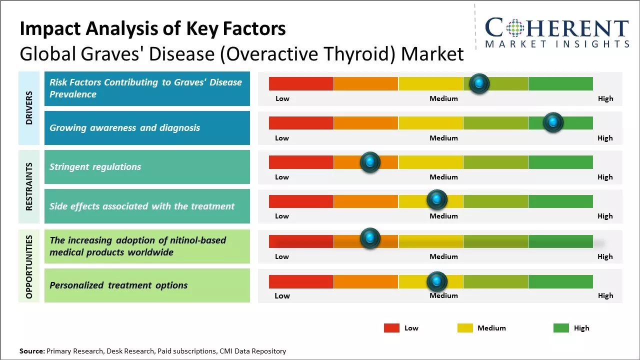 Graves’ Disease (Overactive Thyroid) Market Key Factors