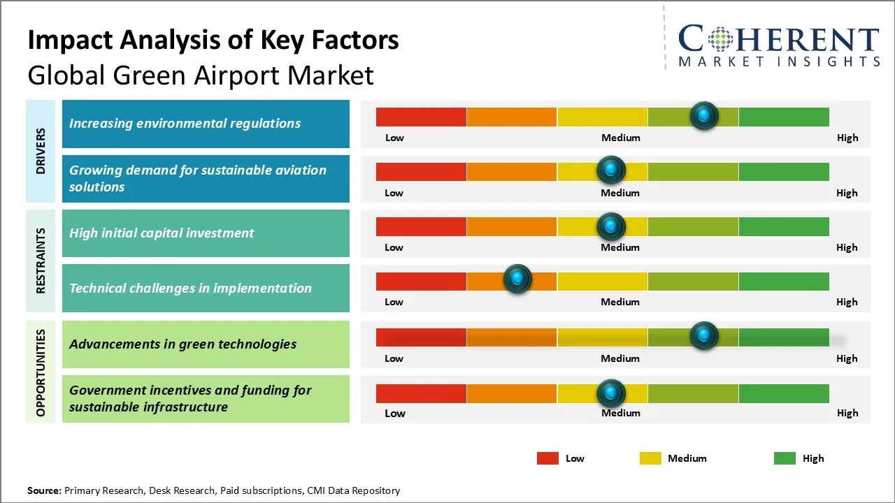 Green Airport Market Key Factors