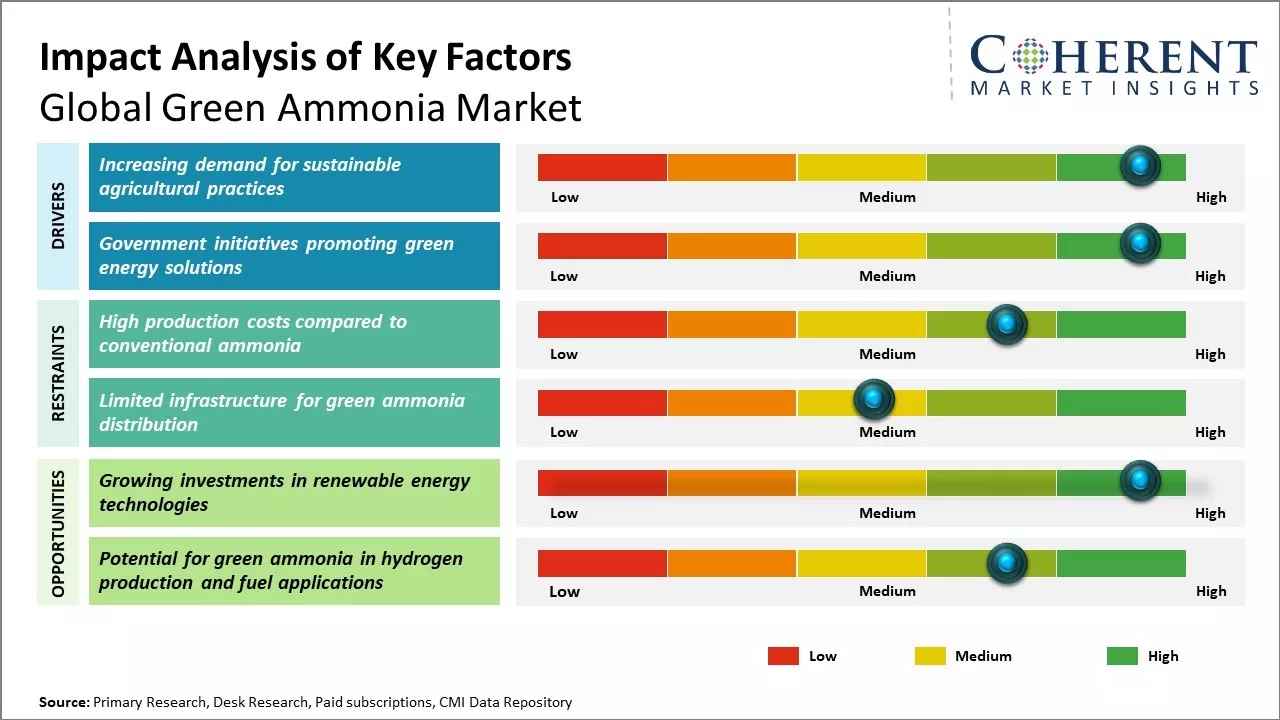 Green Ammonia Market Key factors