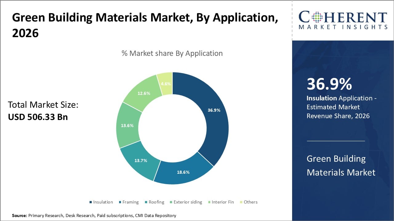 Green Building Materials Market By Application Green Building Materials Market By Application