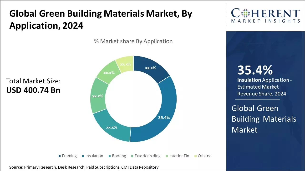 Green Building Materials Market By Application