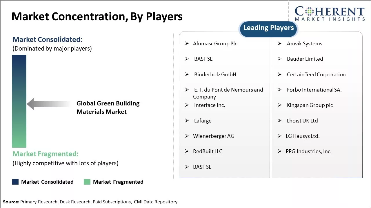 Green Building Materials Market Concentration By Players