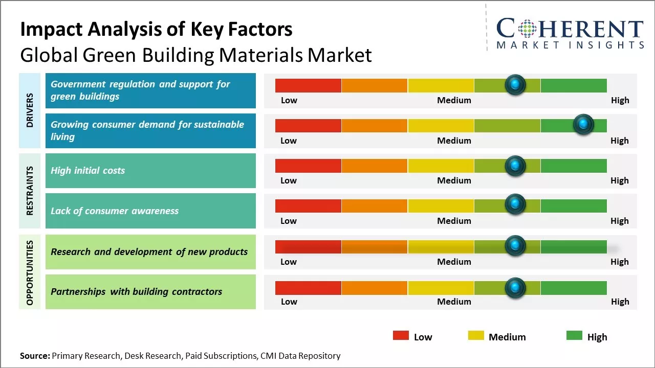 Green Building Materials Market Key Factors