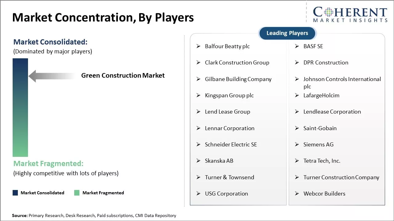 Green Construction Market Concentration By Players