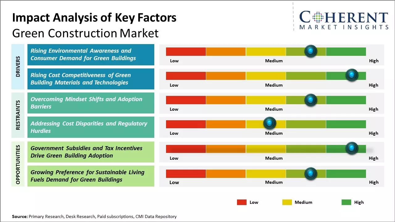 Green Construction Market Key Factors