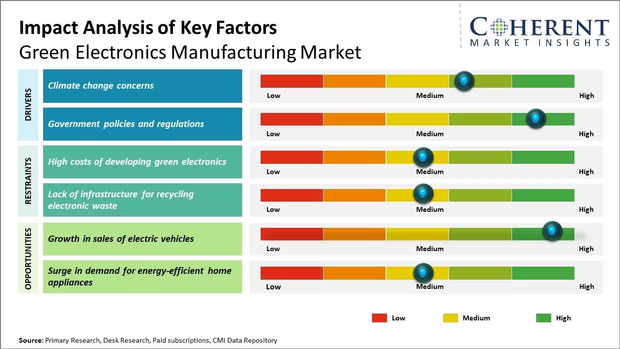 Green Electronics Manufacturing Market Key Factors