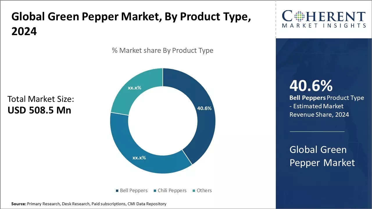 Green Pepper Market By Product Type