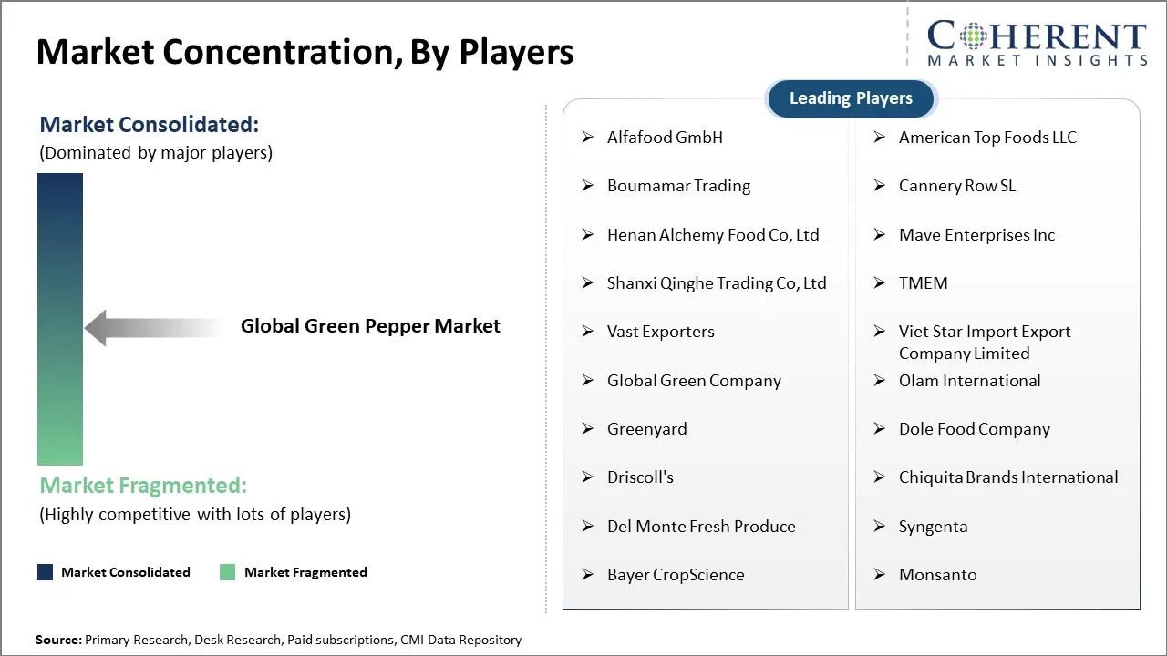 Green Pepper Market Concentration By Players