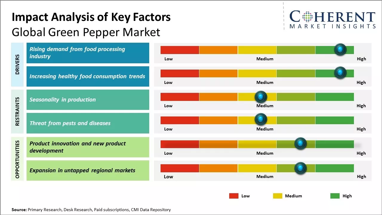 Green Pepper Market Key Factors