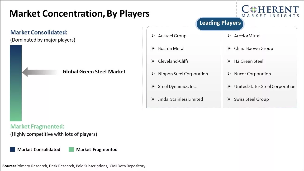 Green Steel Market Concentration By Players