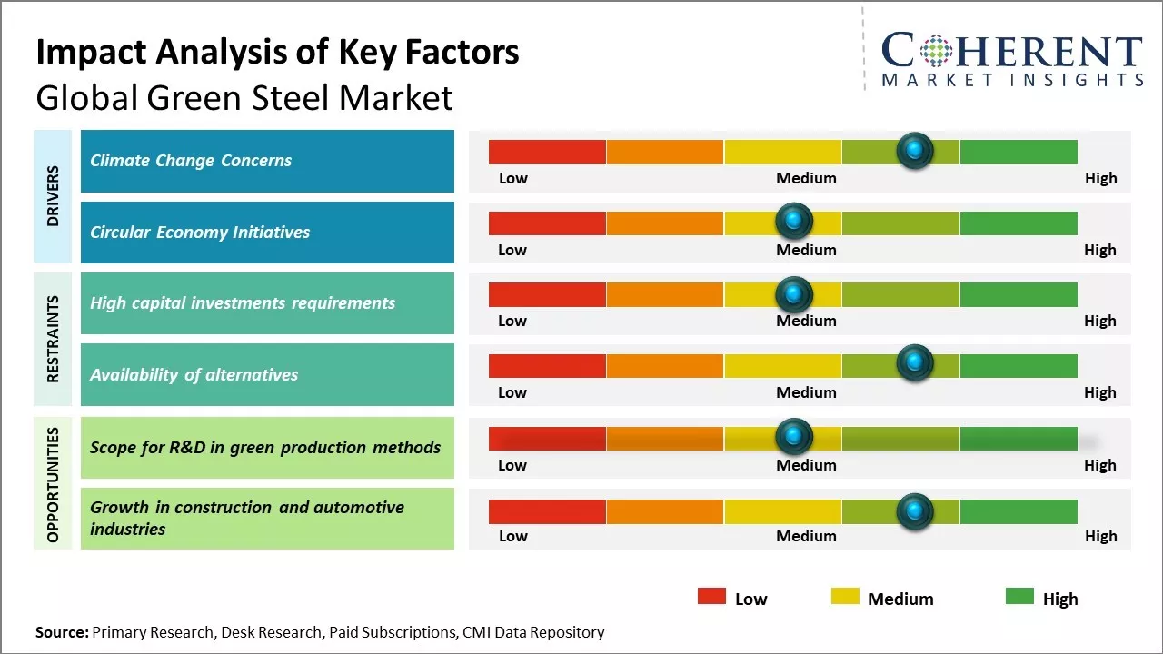 Green Steel Market Key Factors