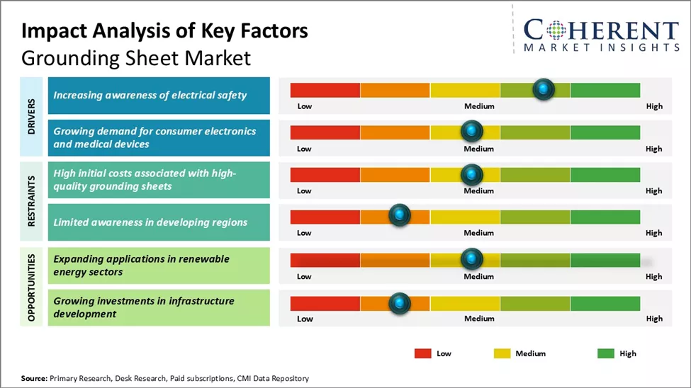 Grounding Sheet Market Key Factors