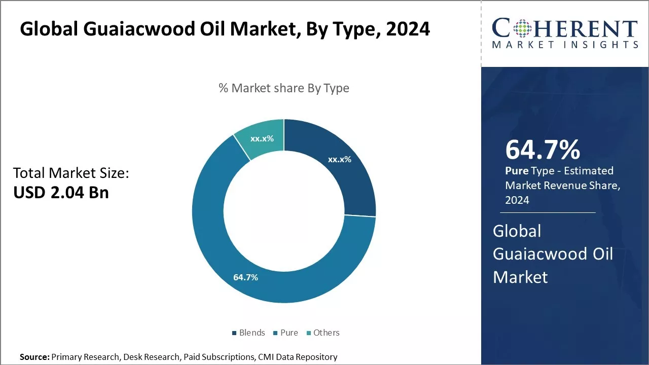 Guaiacwood Oil Market By Type