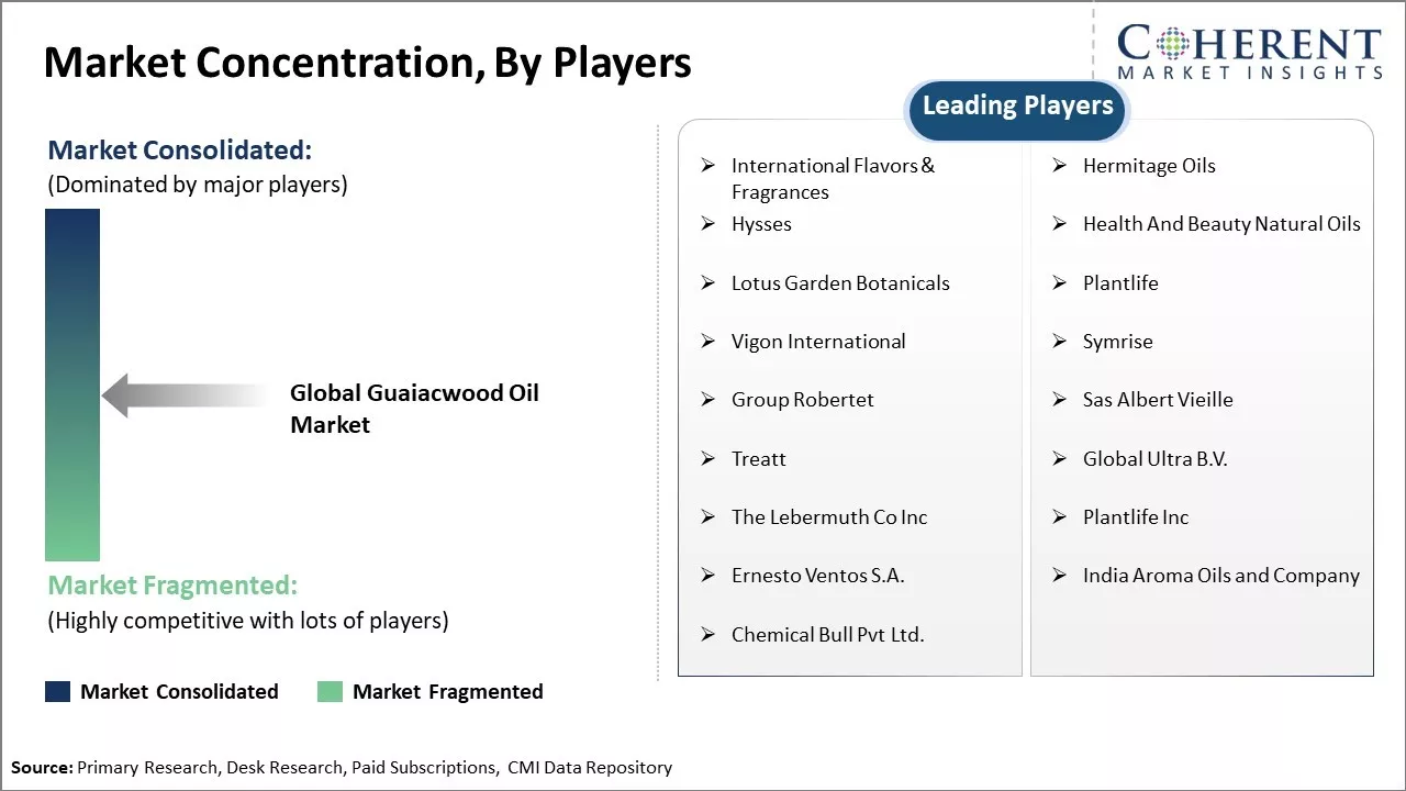 Guaiacwood Oil Market Concentration By Players