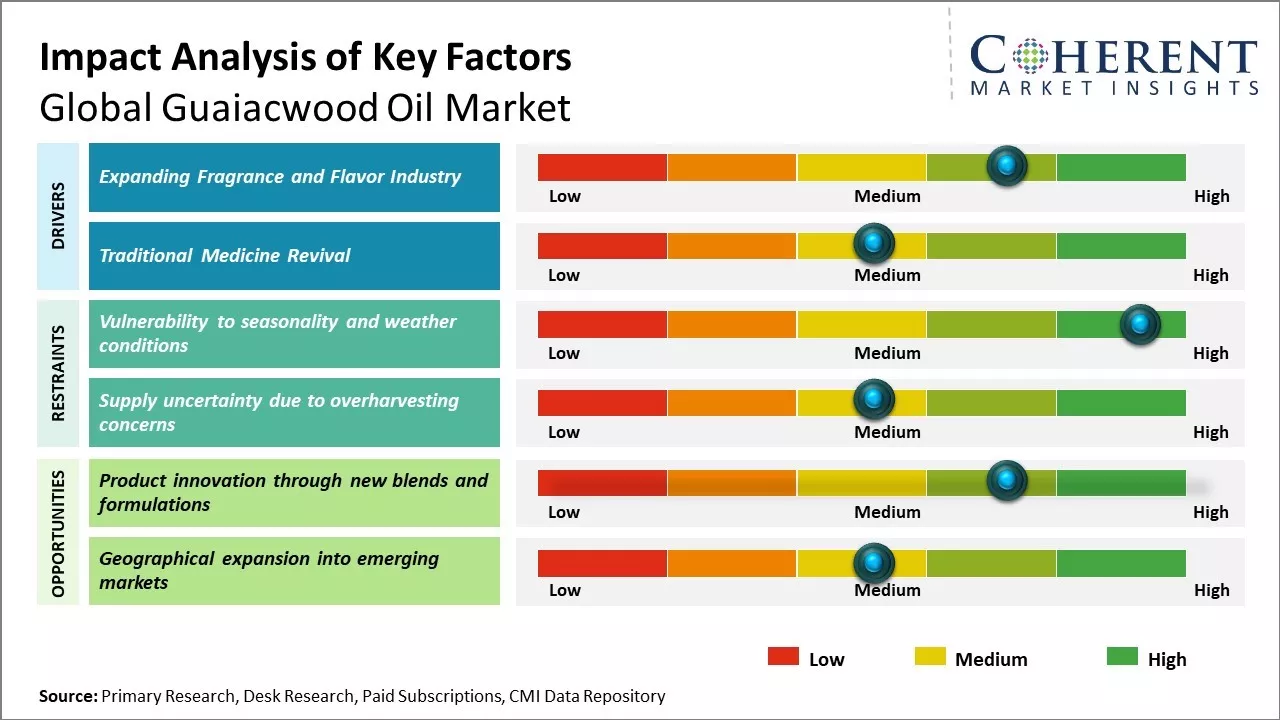 Guaiacwood Oil Market Key Factors