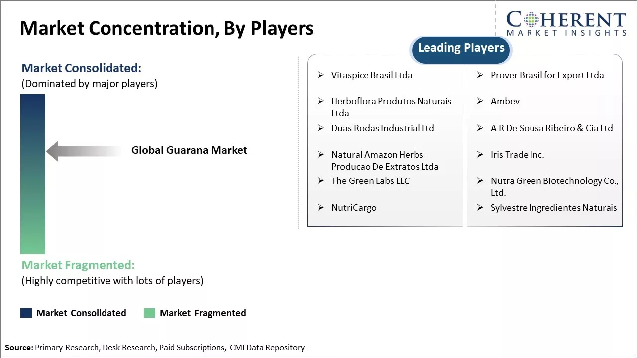 Guarana Market Concentration By Players