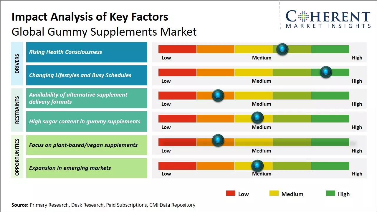 Gummy Supplements Market Key Factors
