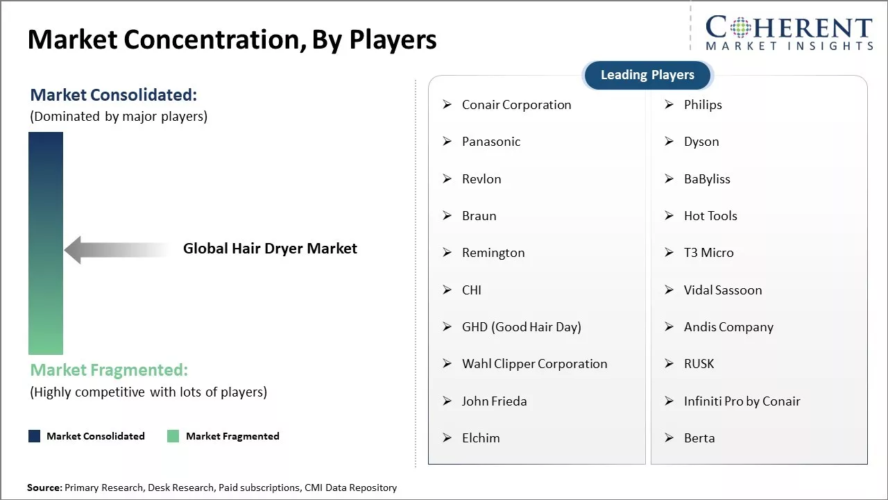 Hair Dryer Market Concentration By Players