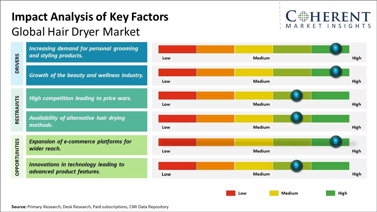 Hair Dryer Market Key Factors