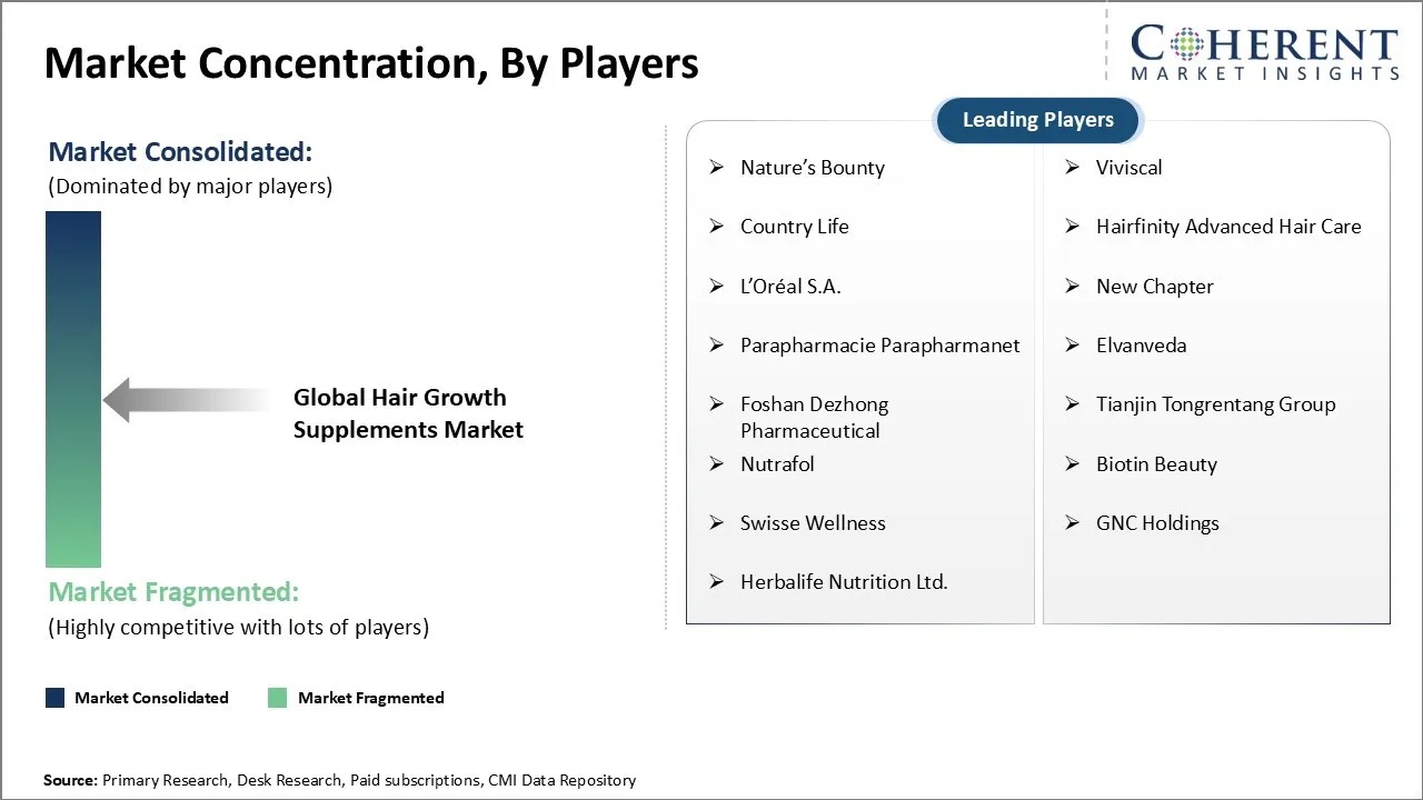 Hair Growth Supplements Market Concentration By Players