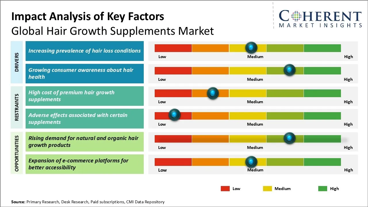 Hair Growth Supplements Market Key Factors