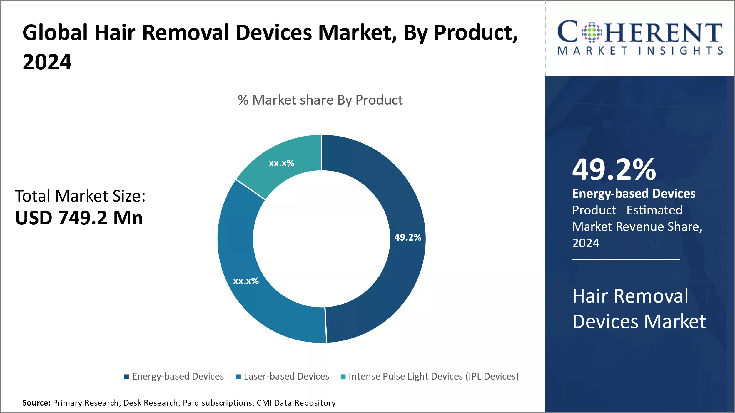 Hair Removal Devices Market By Product