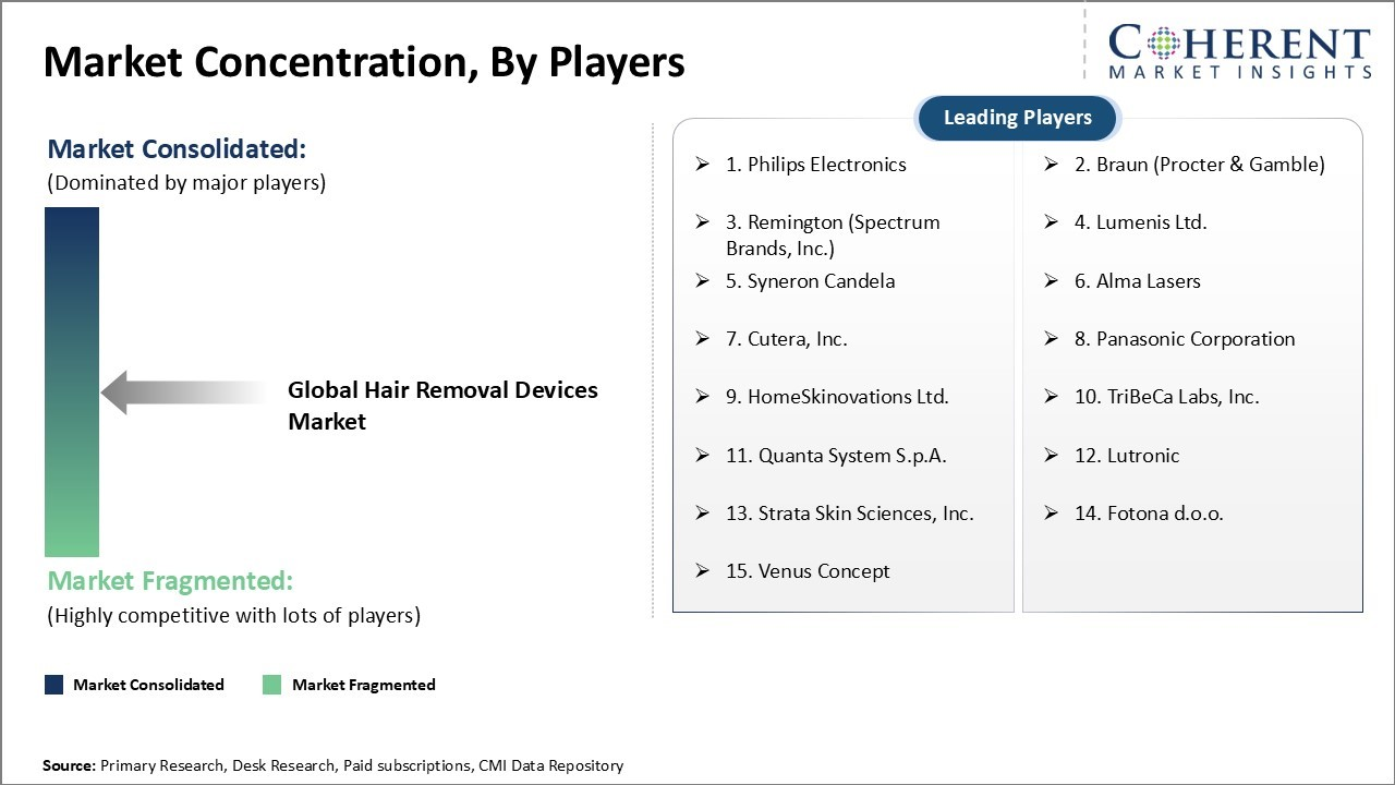 Hair Removal Devices Market Concentration By Players