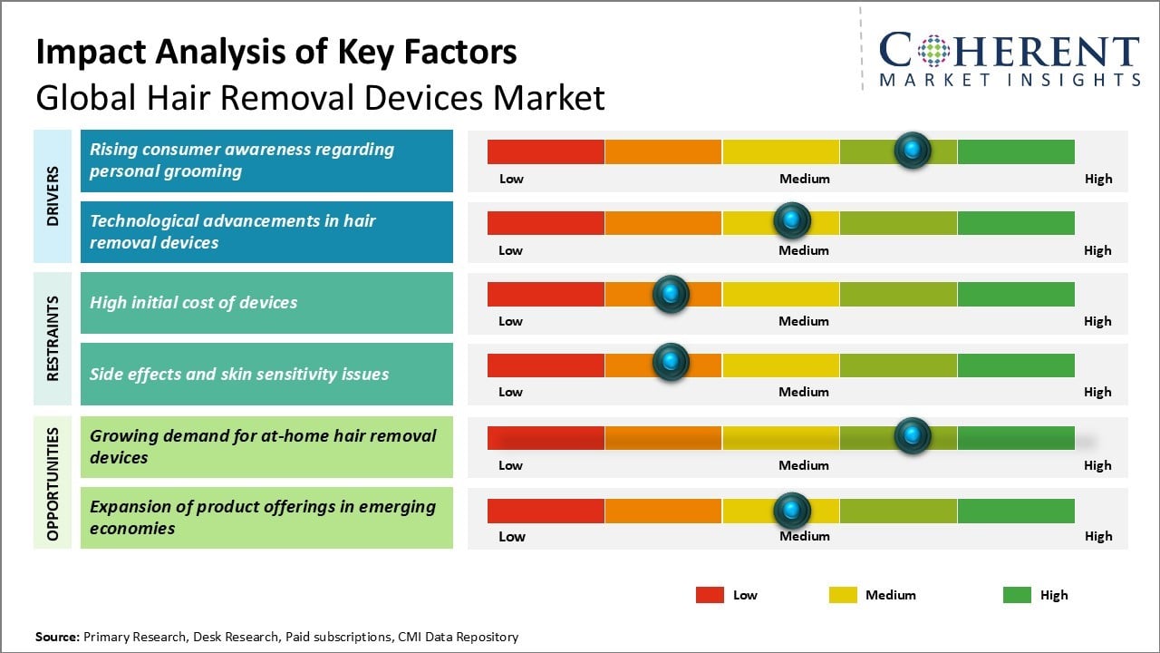 Hair Removal Devices Market Key Factors