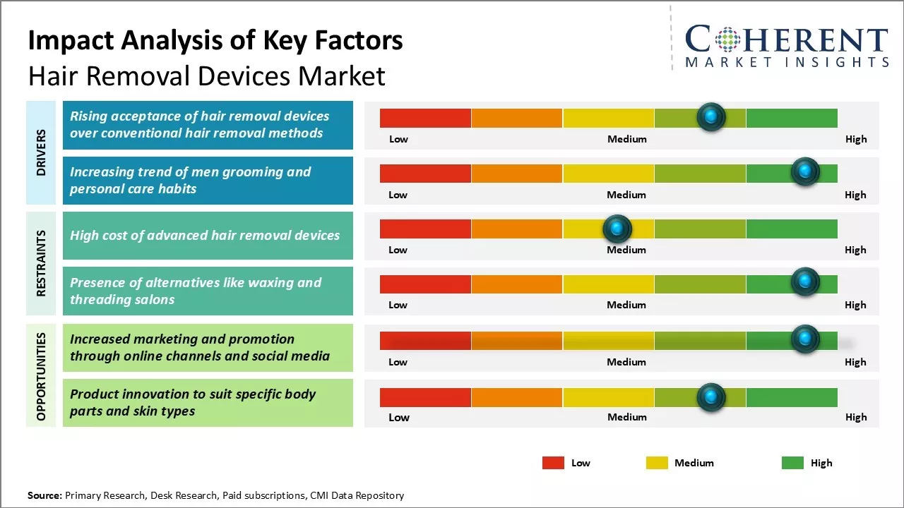 Hair Removal Devices Market Key Factors