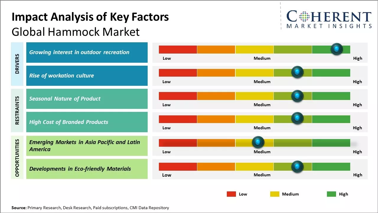 Hammock Market Key Factors